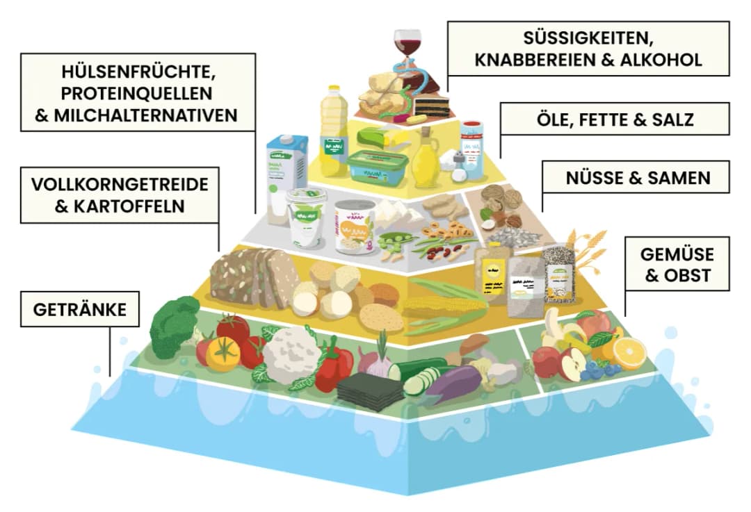 Die Ernährungspyramide für Veganer: So gelingt eine ausgewogene pflanzliche Ernährung