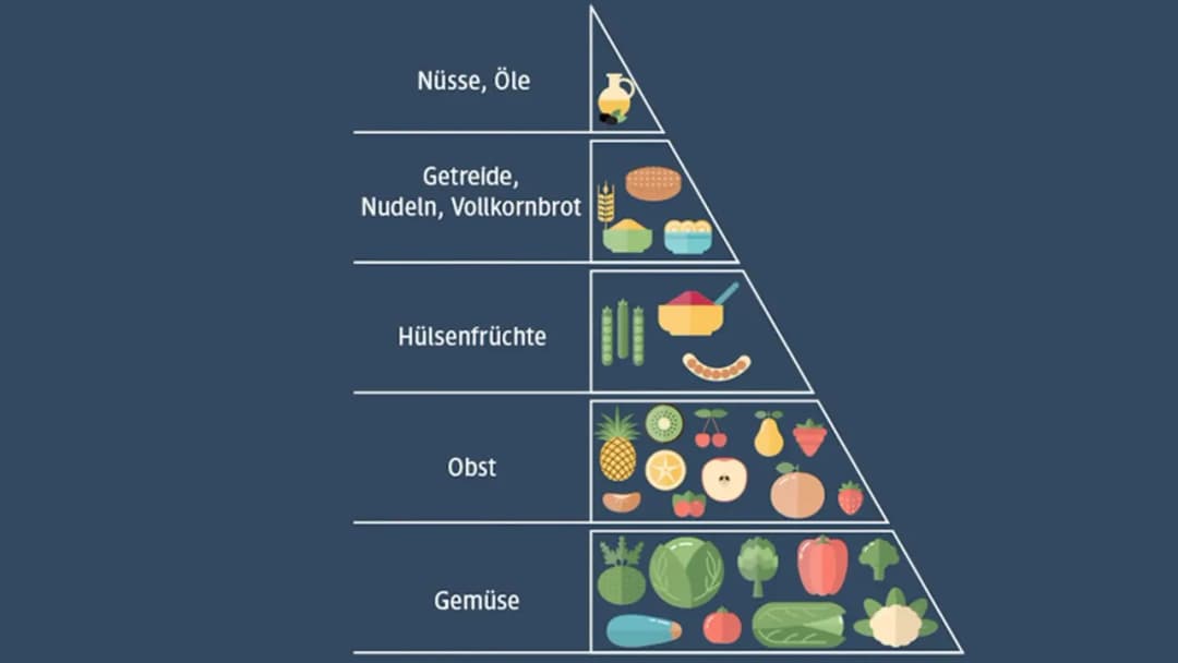 Die Ernährungspyramide für Veganer: So gelingt eine ausgewogene pflanzliche Ernährung Die Ernährungspyramide für Veganer: So gelingt eine ausgewogene pflanzliche Ernährung
